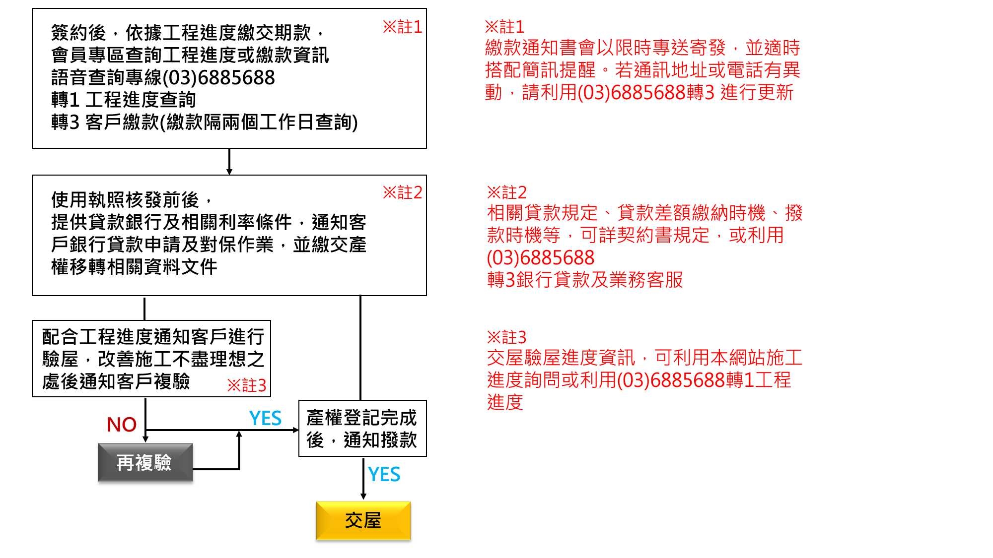 繳款及產權移轉流程