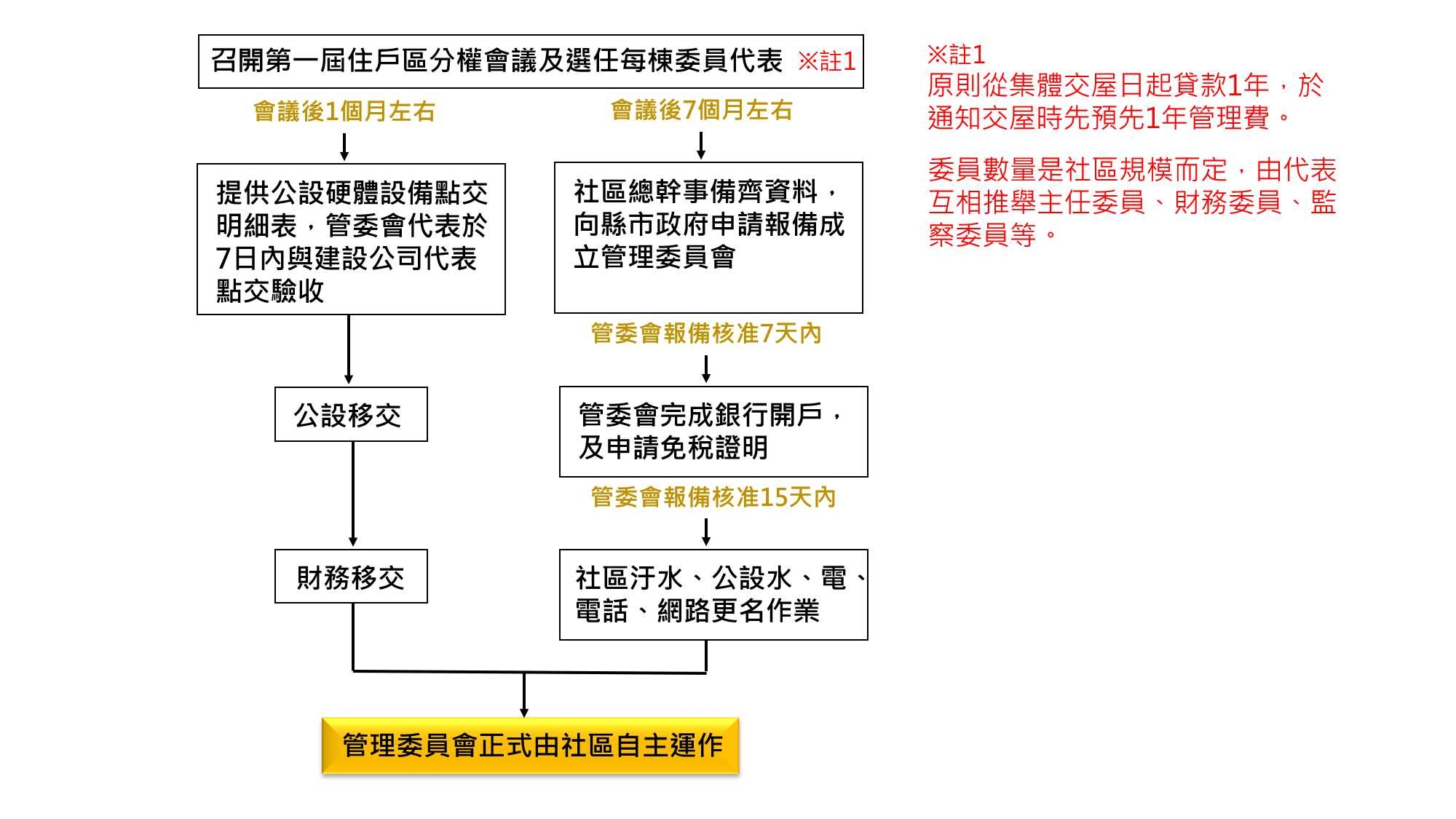 管理委員會成立流程