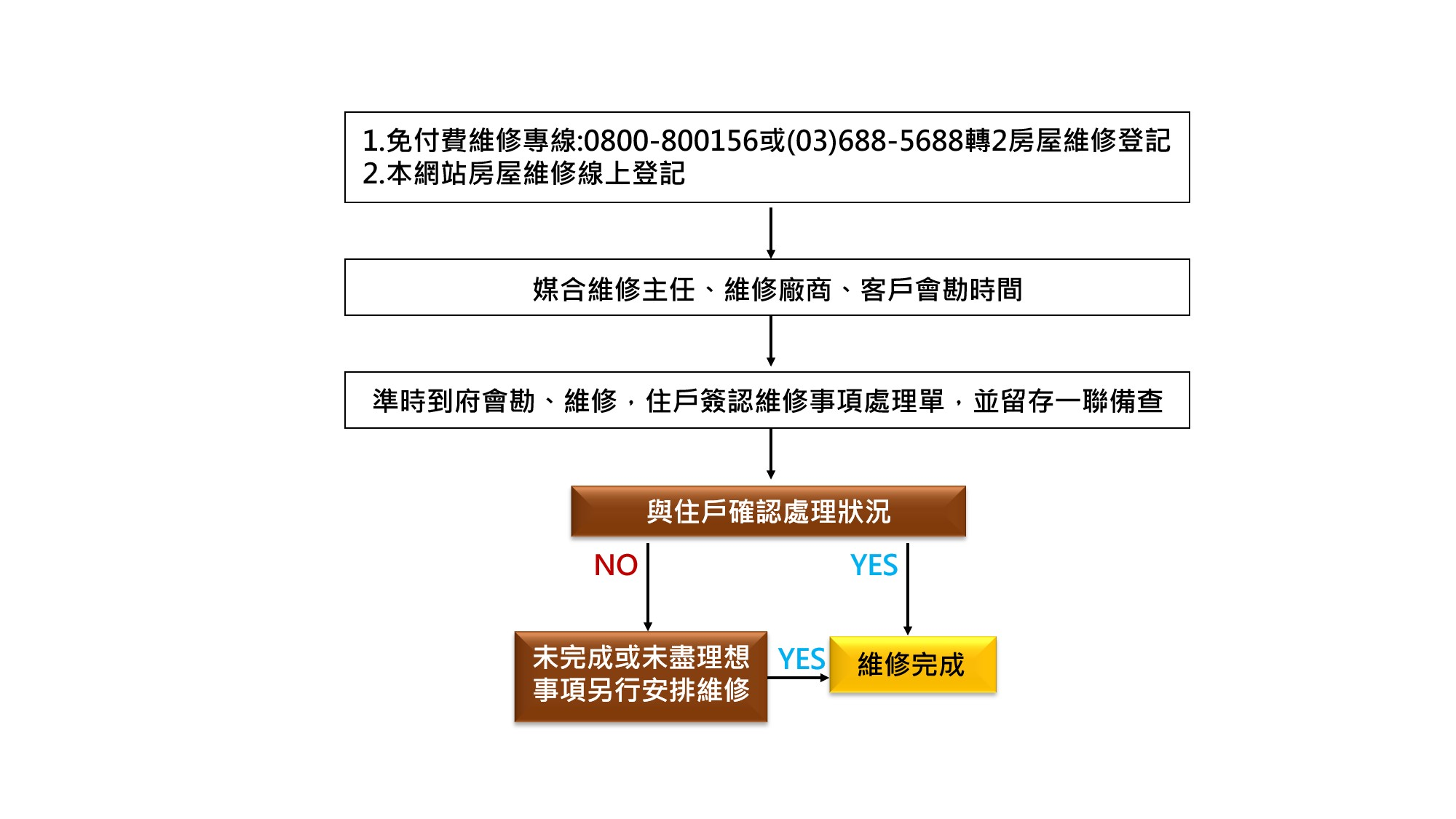 登記維修流程